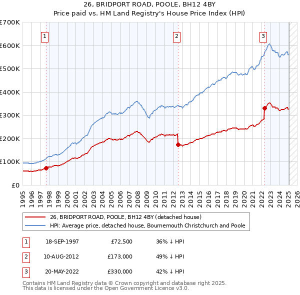 26, BRIDPORT ROAD, POOLE, BH12 4BY: Price paid vs HM Land Registry's House Price Index