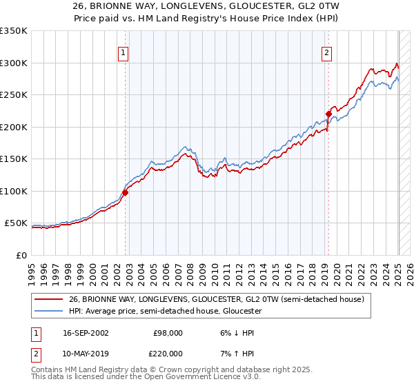 26, BRIONNE WAY, LONGLEVENS, GLOUCESTER, GL2 0TW: Price paid vs HM Land Registry's House Price Index