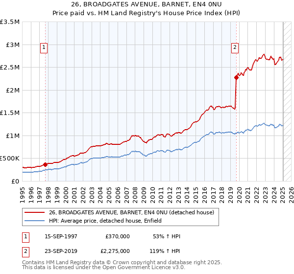 26, BROADGATES AVENUE, BARNET, EN4 0NU: Price paid vs HM Land Registry's House Price Index