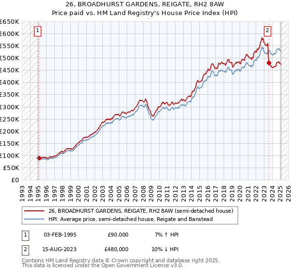 26, BROADHURST GARDENS, REIGATE, RH2 8AW: Price paid vs HM Land Registry's House Price Index