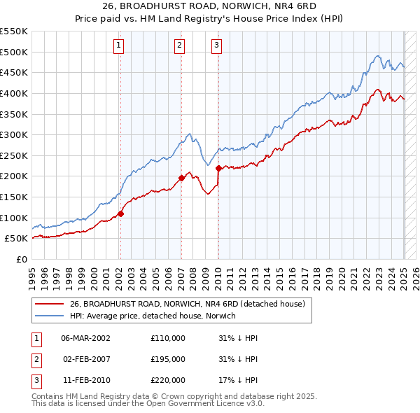 26, BROADHURST ROAD, NORWICH, NR4 6RD: Price paid vs HM Land Registry's House Price Index