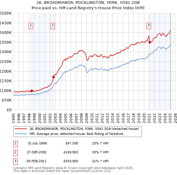 26, BROADMANOR, POCKLINGTON, YORK, YO42 2GB: Price paid vs HM Land Registry's House Price Index