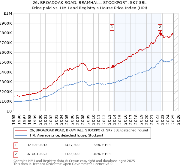 26, BROADOAK ROAD, BRAMHALL, STOCKPORT, SK7 3BL: Price paid vs HM Land Registry's House Price Index