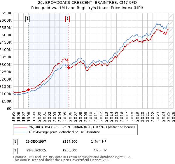 26, BROADOAKS CRESCENT, BRAINTREE, CM7 9FD: Price paid vs HM Land Registry's House Price Index