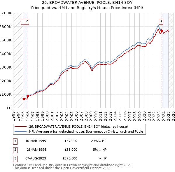 26, BROADWATER AVENUE, POOLE, BH14 8QY: Price paid vs HM Land Registry's House Price Index