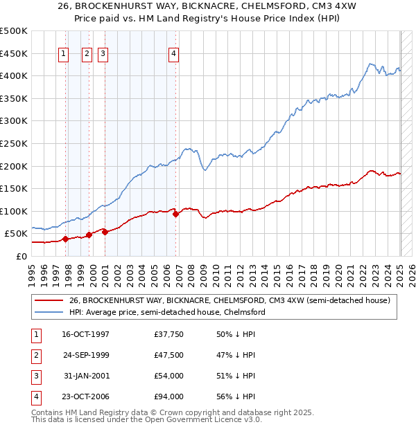 26, BROCKENHURST WAY, BICKNACRE, CHELMSFORD, CM3 4XW: Price paid vs HM Land Registry's House Price Index
