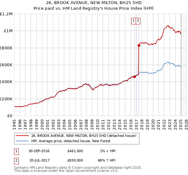 26, BROOK AVENUE, NEW MILTON, BH25 5HD: Price paid vs HM Land Registry's House Price Index