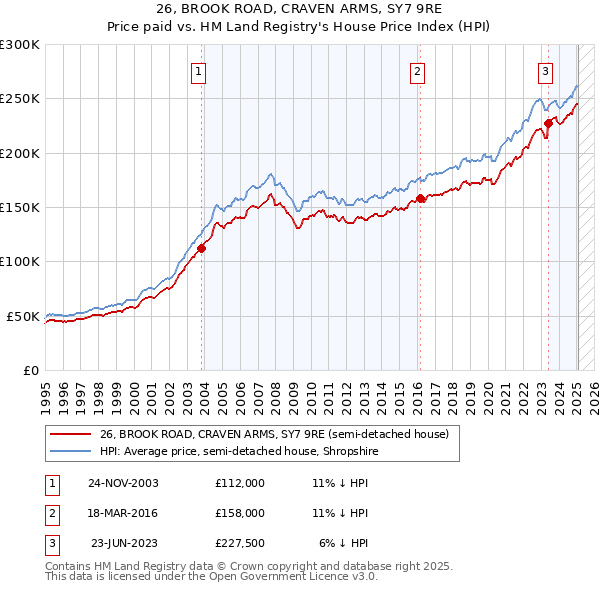 26, BROOK ROAD, CRAVEN ARMS, SY7 9RE: Price paid vs HM Land Registry's House Price Index