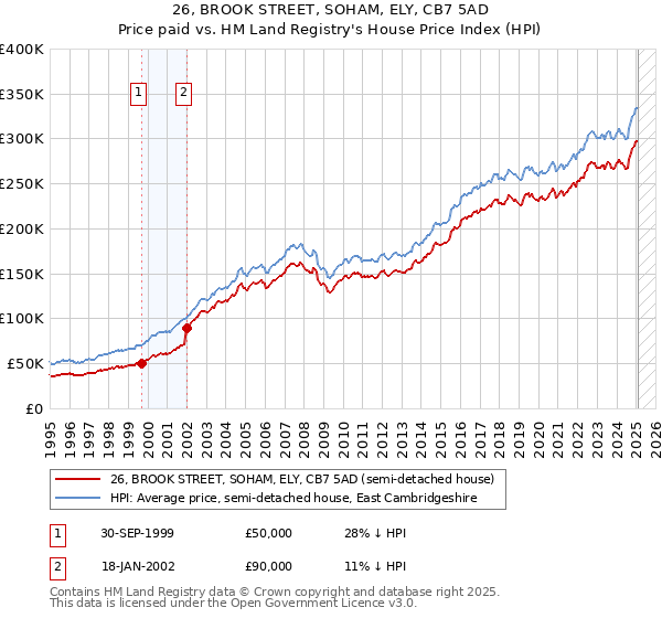 26, BROOK STREET, SOHAM, ELY, CB7 5AD: Price paid vs HM Land Registry's House Price Index
