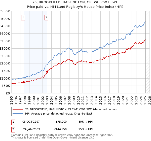 26, BROOKFIELD, HASLINGTON, CREWE, CW1 5WE: Price paid vs HM Land Registry's House Price Index