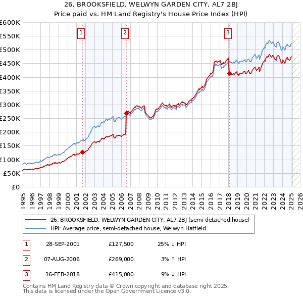 26, BROOKSFIELD, WELWYN GARDEN CITY, AL7 2BJ: Price paid vs HM Land Registry's House Price Index
