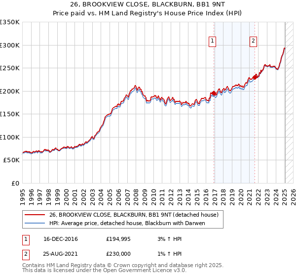 26, BROOKVIEW CLOSE, BLACKBURN, BB1 9NT: Price paid vs HM Land Registry's House Price Index