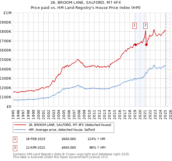 26, BROOM LANE, SALFORD, M7 4FX: Price paid vs HM Land Registry's House Price Index
