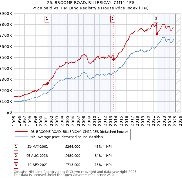 26, BROOME ROAD, BILLERICAY, CM11 1ES: Price paid vs HM Land Registry's House Price Index