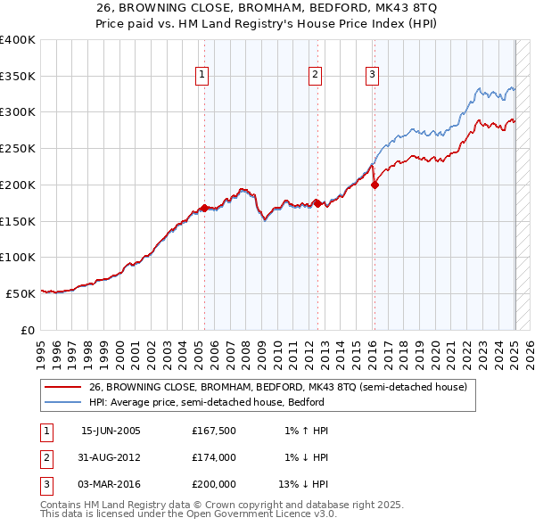 26, BROWNING CLOSE, BROMHAM, BEDFORD, MK43 8TQ: Price paid vs HM Land Registry's House Price Index