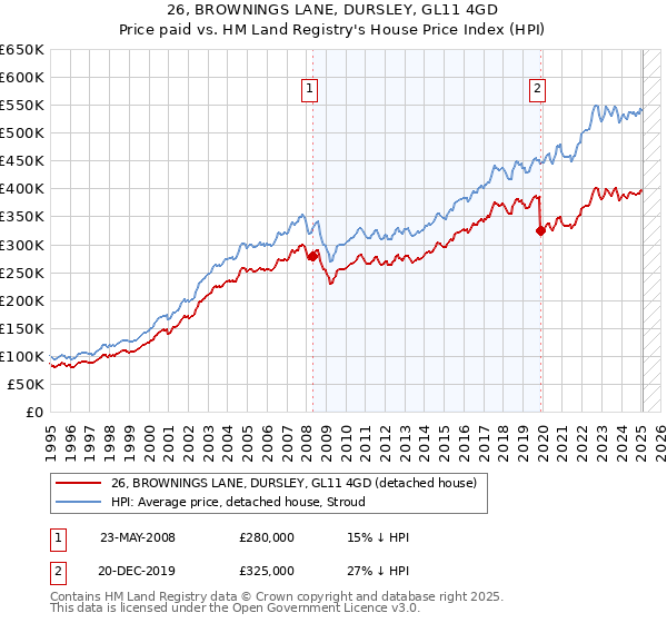 26, BROWNINGS LANE, DURSLEY, GL11 4GD: Price paid vs HM Land Registry's House Price Index