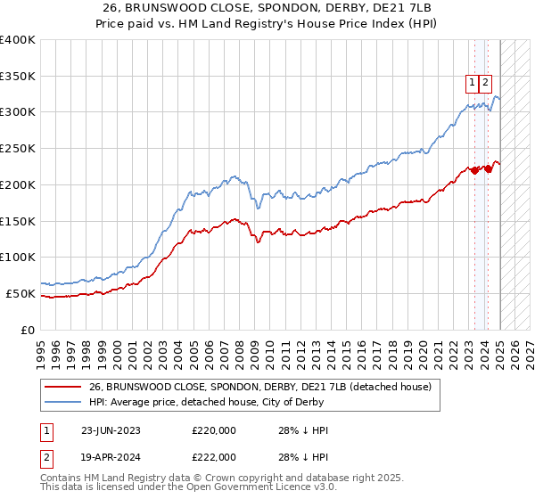 26, BRUNSWOOD CLOSE, SPONDON, DERBY, DE21 7LB: Price paid vs HM Land Registry's House Price Index
