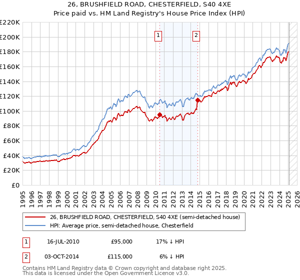 26, BRUSHFIELD ROAD, CHESTERFIELD, S40 4XE: Price paid vs HM Land Registry's House Price Index