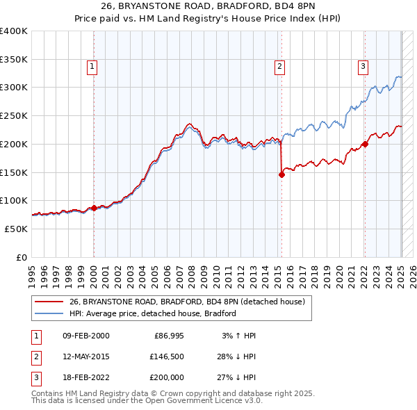 26, BRYANSTONE ROAD, BRADFORD, BD4 8PN: Price paid vs HM Land Registry's House Price Index