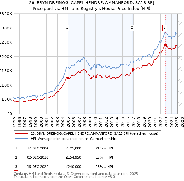 26, BRYN DREINOG, CAPEL HENDRE, AMMANFORD, SA18 3RJ: Price paid vs HM Land Registry's House Price Index