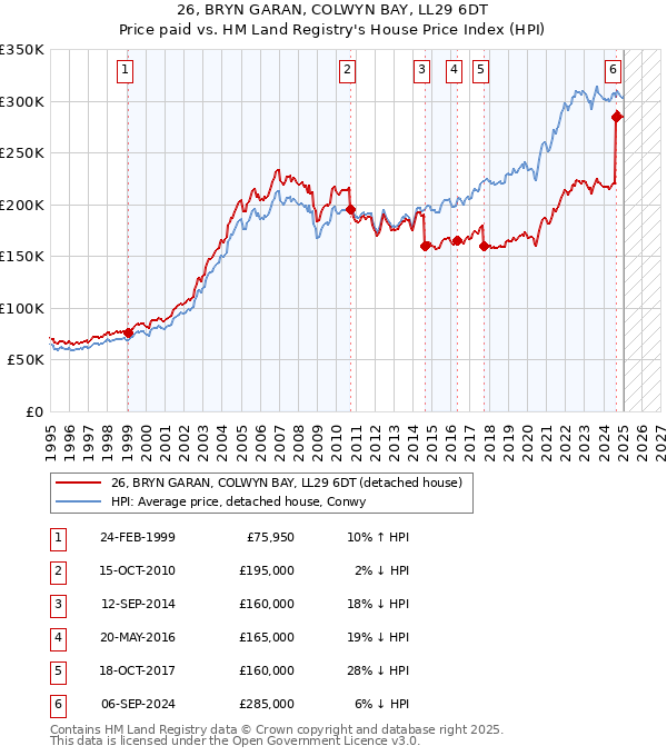 26, BRYN GARAN, COLWYN BAY, LL29 6DT: Price paid vs HM Land Registry's House Price Index