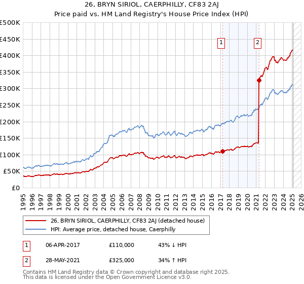 26, BRYN SIRIOL, CAERPHILLY, CF83 2AJ: Price paid vs HM Land Registry's House Price Index