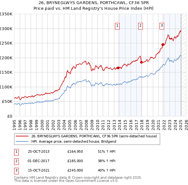 26, BRYNEGLWYS GARDENS, PORTHCAWL, CF36 5PR: Price paid vs HM Land Registry's House Price Index