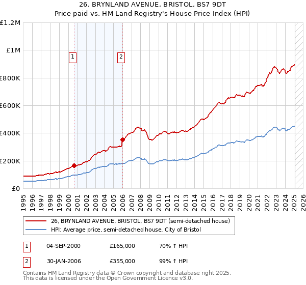 26, BRYNLAND AVENUE, BRISTOL, BS7 9DT: Price paid vs HM Land Registry's House Price Index