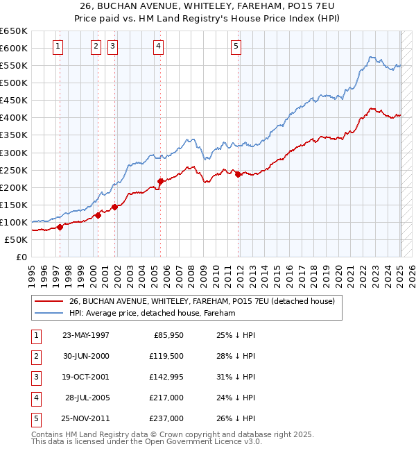 26, BUCHAN AVENUE, WHITELEY, FAREHAM, PO15 7EU: Price paid vs HM Land Registry's House Price Index