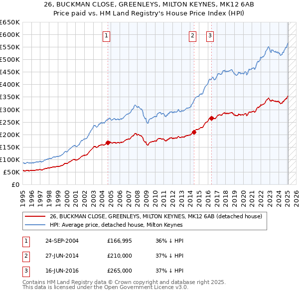 26, BUCKMAN CLOSE, GREENLEYS, MILTON KEYNES, MK12 6AB: Price paid vs HM Land Registry's House Price Index
