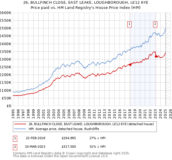26, BULLFINCH CLOSE, EAST LEAKE, LOUGHBOROUGH, LE12 6YE: Price paid vs HM Land Registry's House Price Index