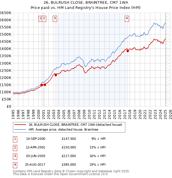 26, BULRUSH CLOSE, BRAINTREE, CM7 1WA: Price paid vs HM Land Registry's House Price Index