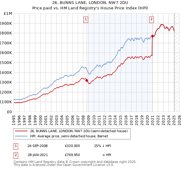 26, BUNNS LANE, LONDON, NW7 2DU: Price paid vs HM Land Registry's House Price Index