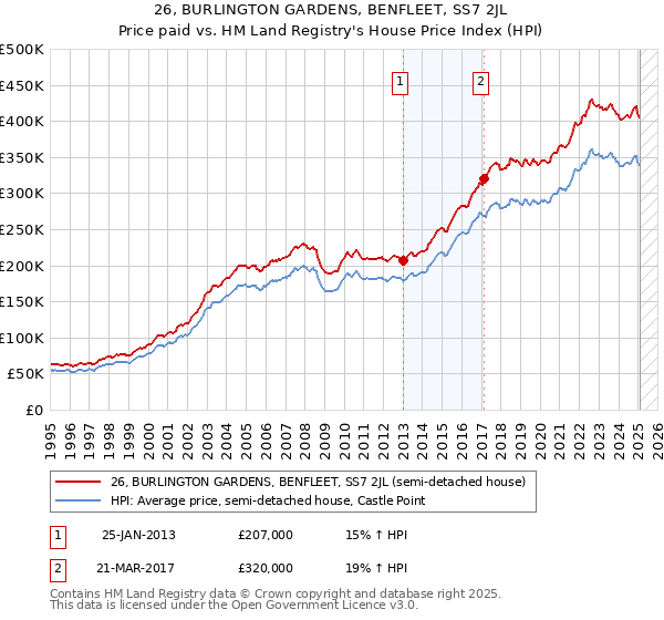 26, BURLINGTON GARDENS, BENFLEET, SS7 2JL: Price paid vs HM Land Registry's House Price Index