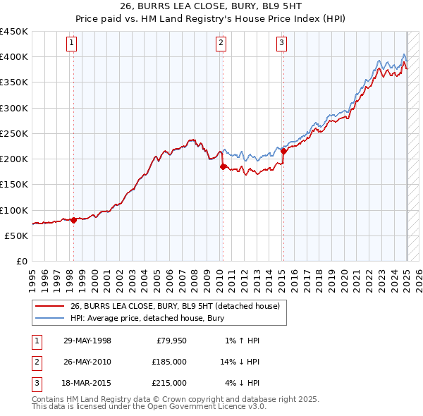 26, BURRS LEA CLOSE, BURY, BL9 5HT: Price paid vs HM Land Registry's House Price Index