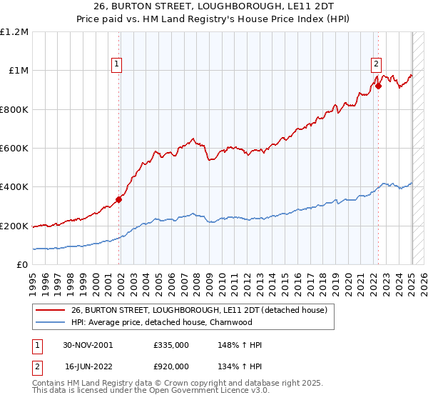 26, BURTON STREET, LOUGHBOROUGH, LE11 2DT: Price paid vs HM Land Registry's House Price Index