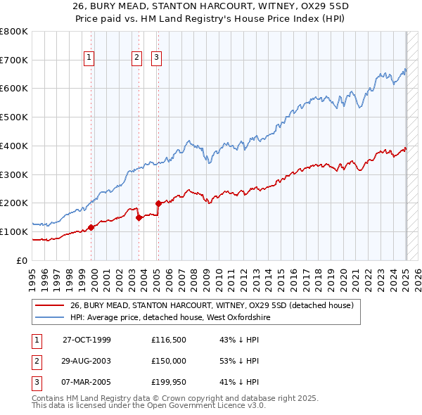 26, BURY MEAD, STANTON HARCOURT, WITNEY, OX29 5SD: Price paid vs HM Land Registry's House Price Index