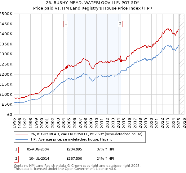 26, BUSHY MEAD, WATERLOOVILLE, PO7 5DY: Price paid vs HM Land Registry's House Price Index