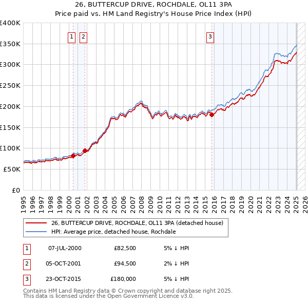 26, BUTTERCUP DRIVE, ROCHDALE, OL11 3PA: Price paid vs HM Land Registry's House Price Index