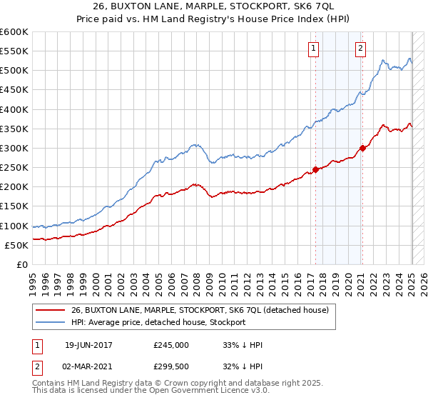 26, BUXTON LANE, MARPLE, STOCKPORT, SK6 7QL: Price paid vs HM Land Registry's House Price Index