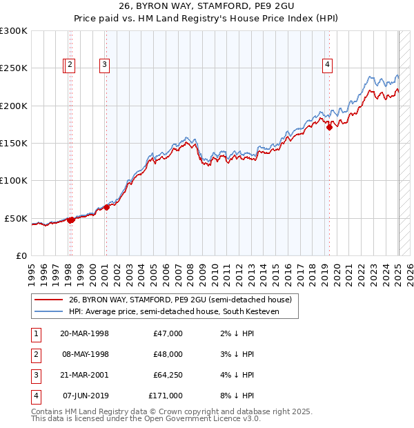 26, BYRON WAY, STAMFORD, PE9 2GU: Price paid vs HM Land Registry's House Price Index