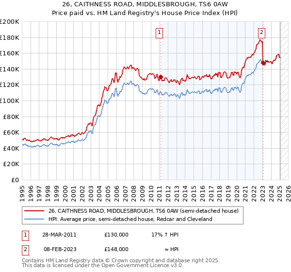 26, CAITHNESS ROAD, MIDDLESBROUGH, TS6 0AW: Price paid vs HM Land Registry's House Price Index