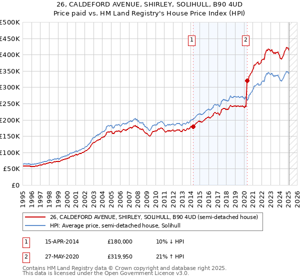 26, CALDEFORD AVENUE, SHIRLEY, SOLIHULL, B90 4UD: Price paid vs HM Land Registry's House Price Index