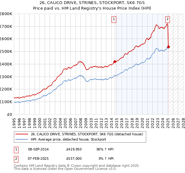 26, CALICO DRIVE, STRINES, STOCKPORT, SK6 7GS: Price paid vs HM Land Registry's House Price Index
