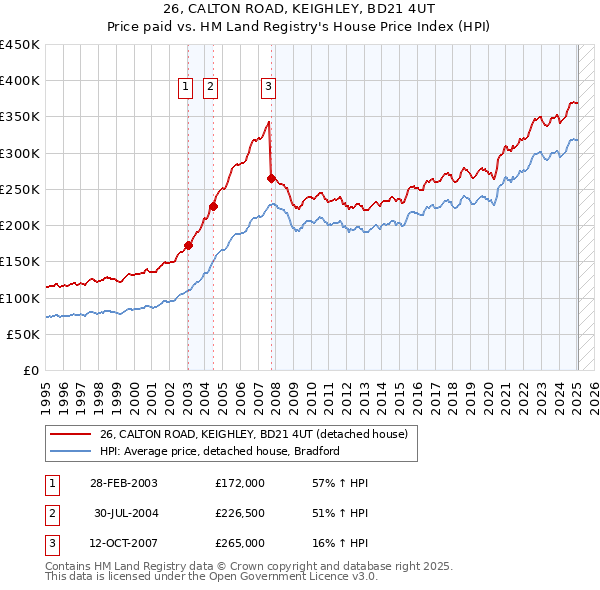 26, CALTON ROAD, KEIGHLEY, BD21 4UT: Price paid vs HM Land Registry's House Price Index