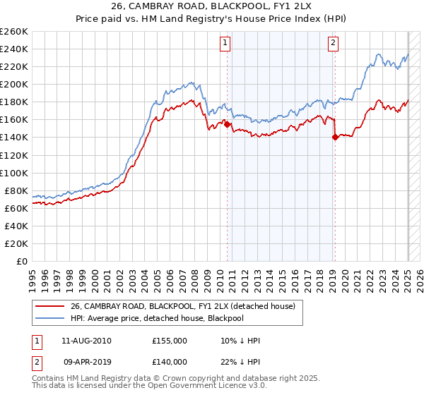 26, CAMBRAY ROAD, BLACKPOOL, FY1 2LX: Price paid vs HM Land Registry's House Price Index