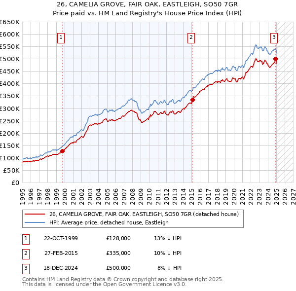 26, CAMELIA GROVE, FAIR OAK, EASTLEIGH, SO50 7GR: Price paid vs HM Land Registry's House Price Index