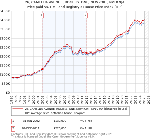 26, CAMELLIA AVENUE, ROGERSTONE, NEWPORT, NP10 9JA: Price paid vs HM Land Registry's House Price Index