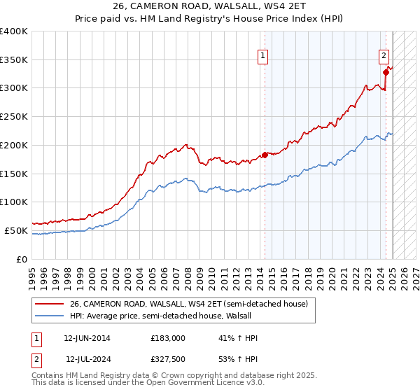 26, CAMERON ROAD, WALSALL, WS4 2ET: Price paid vs HM Land Registry's House Price Index