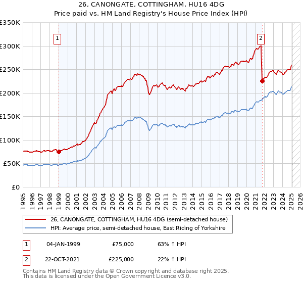 26, CANONGATE, COTTINGHAM, HU16 4DG: Price paid vs HM Land Registry's House Price Index